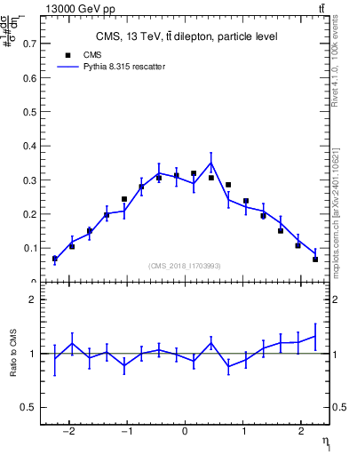 Plot of l.eta in 13000 GeV pp collisions