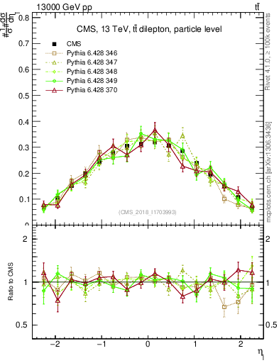 Plot of l.eta in 13000 GeV pp collisions