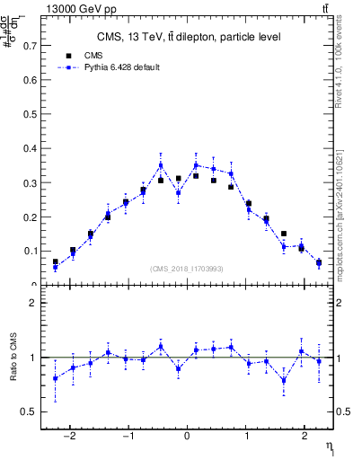 Plot of l.eta in 13000 GeV pp collisions