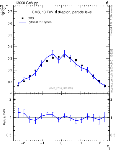 Plot of l.eta in 13000 GeV pp collisions