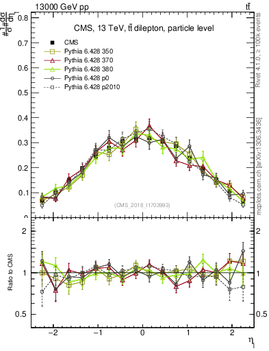 Plot of l.eta in 13000 GeV pp collisions