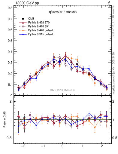 Plot of l.eta in 13000 GeV pp collisions