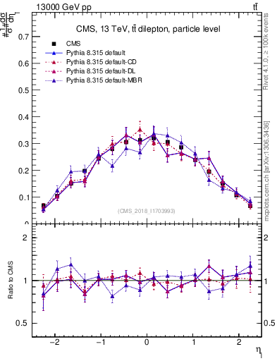 Plot of l.eta in 13000 GeV pp collisions