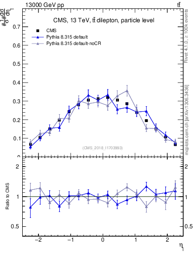 Plot of l.eta in 13000 GeV pp collisions
