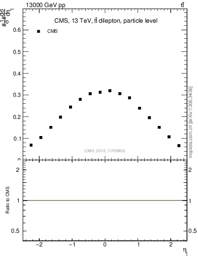 Plot of l.eta in 13000 GeV pp collisions