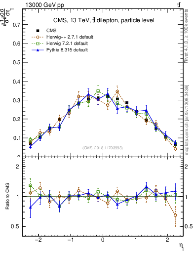 Plot of l.eta in 13000 GeV pp collisions