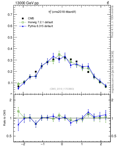 Plot of l.eta in 13000 GeV pp collisions