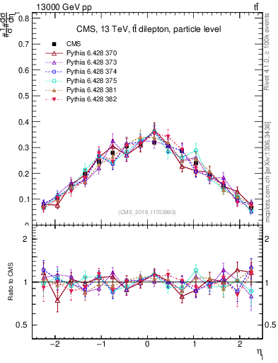 Plot of l.eta in 13000 GeV pp collisions
