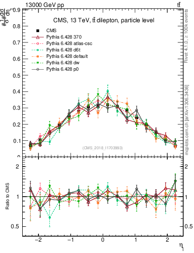 Plot of l.eta in 13000 GeV pp collisions