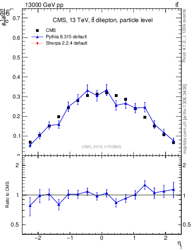 Plot of l.eta in 13000 GeV pp collisions