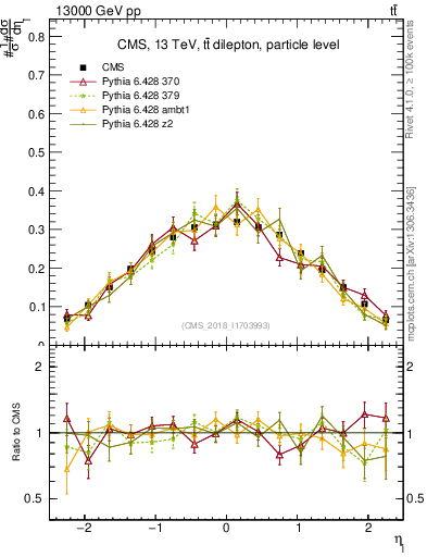 Plot of l.eta in 13000 GeV pp collisions