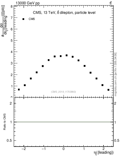 Plot of l.eta in 13000 GeV pp collisions