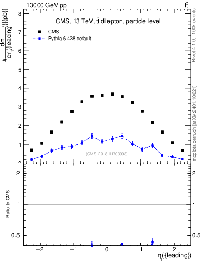 Plot of l.eta in 13000 GeV pp collisions