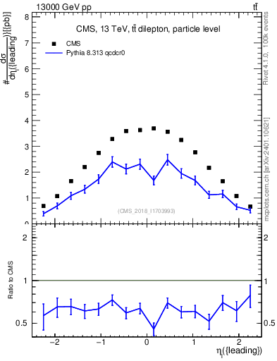 Plot of l.eta in 13000 GeV pp collisions