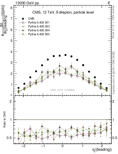 Plot of l.eta in 13000 GeV pp collisions