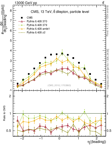 Plot of l.eta in 13000 GeV pp collisions