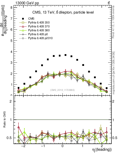 Plot of l.eta in 13000 GeV pp collisions