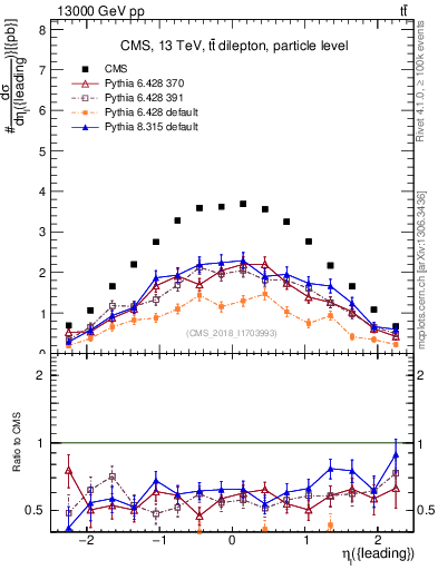 Plot of l.eta in 13000 GeV pp collisions