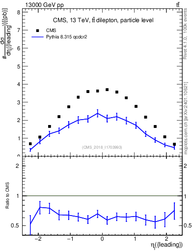 Plot of l.eta in 13000 GeV pp collisions