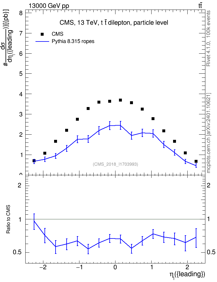 Plot of l.eta in 13000 GeV pp collisions