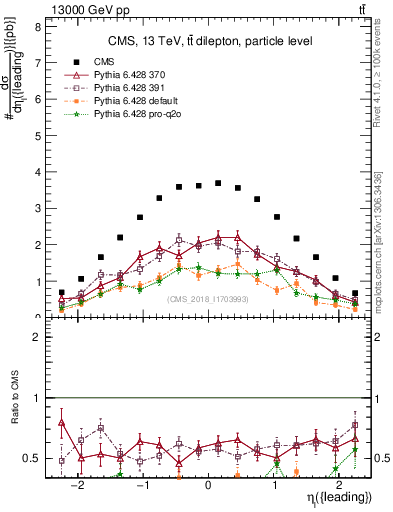 Plot of l.eta in 13000 GeV pp collisions