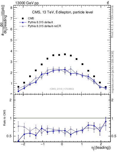 Plot of l.eta in 13000 GeV pp collisions