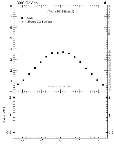 Plot of l.eta in 13000 GeV pp collisions