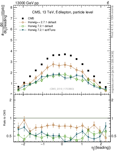 Plot of l.eta in 13000 GeV pp collisions