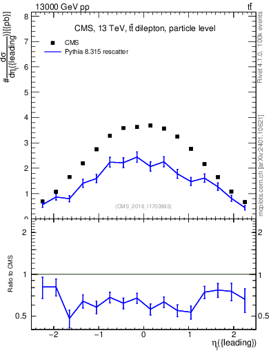 Plot of l.eta in 13000 GeV pp collisions