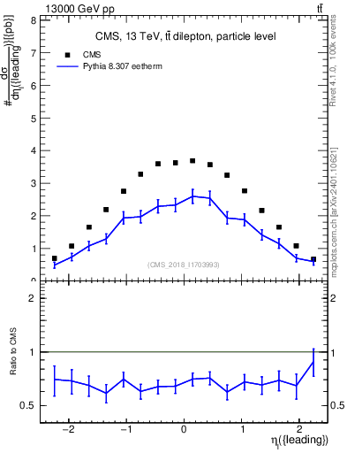 Plot of l.eta in 13000 GeV pp collisions
