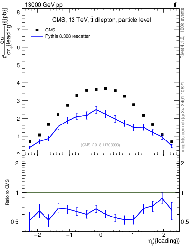 Plot of l.eta in 13000 GeV pp collisions