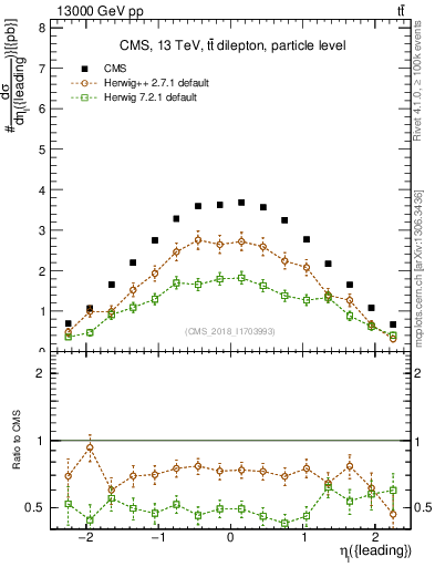 Plot of l.eta in 13000 GeV pp collisions