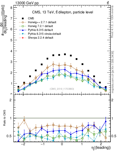 Plot of l.eta in 13000 GeV pp collisions