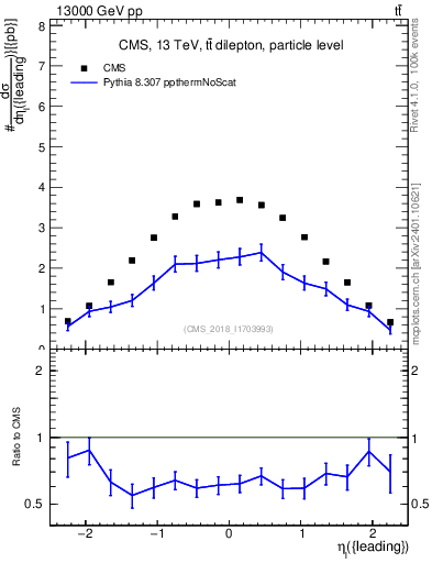 Plot of l.eta in 13000 GeV pp collisions