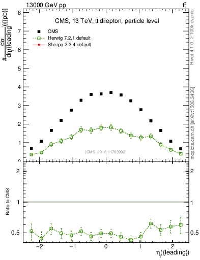 Plot of l.eta in 13000 GeV pp collisions