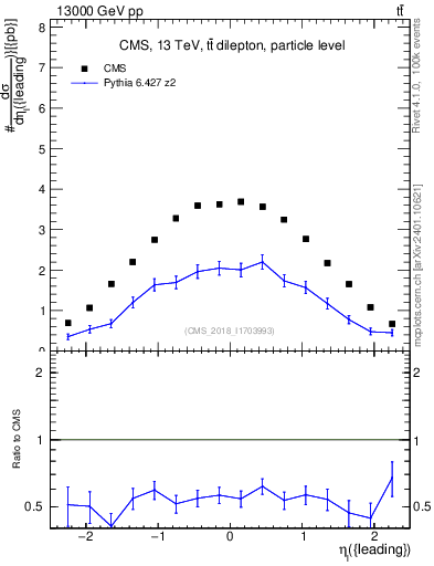 Plot of l.eta in 13000 GeV pp collisions