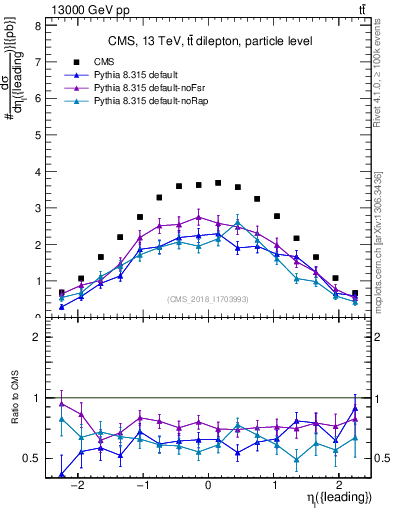Plot of l.eta in 13000 GeV pp collisions