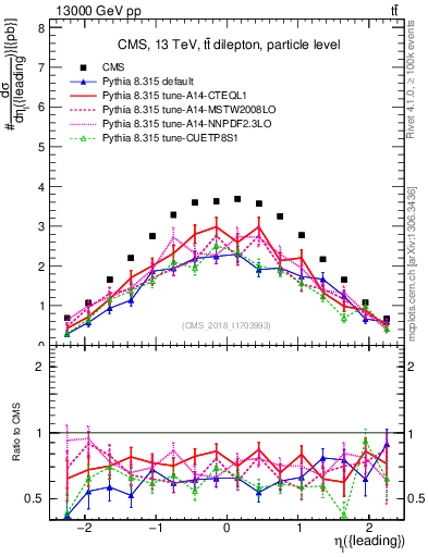 Plot of l.eta in 13000 GeV pp collisions