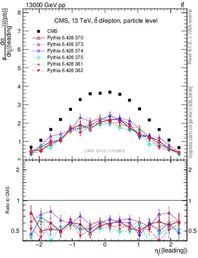 Plot of l.eta in 13000 GeV pp collisions
