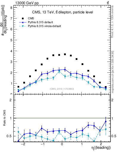 Plot of l.eta in 13000 GeV pp collisions