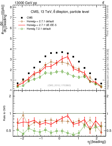 Plot of l.eta in 13000 GeV pp collisions