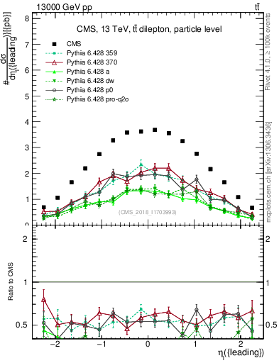Plot of l.eta in 13000 GeV pp collisions
