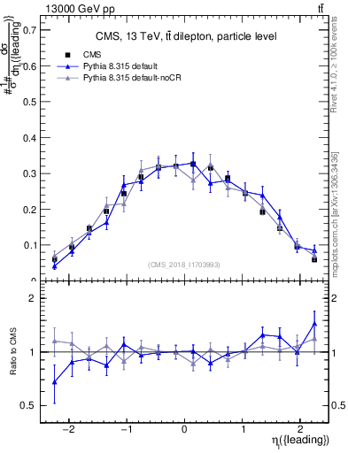 Plot of l.eta in 13000 GeV pp collisions