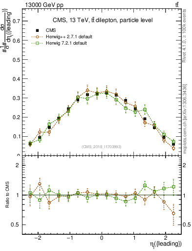 Plot of l.eta in 13000 GeV pp collisions