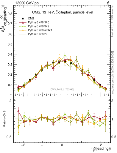 Plot of l.eta in 13000 GeV pp collisions