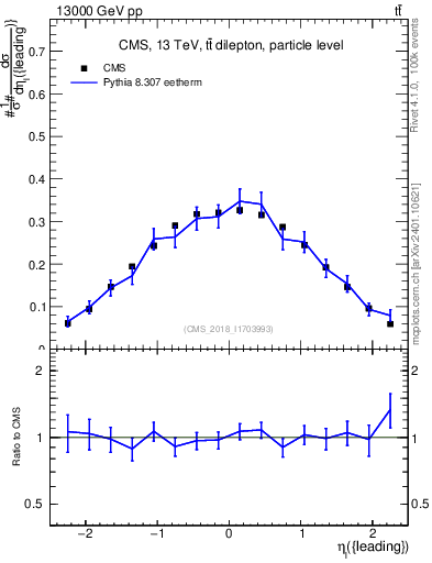 Plot of l.eta in 13000 GeV pp collisions