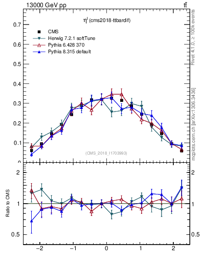 Plot of l.eta in 13000 GeV pp collisions