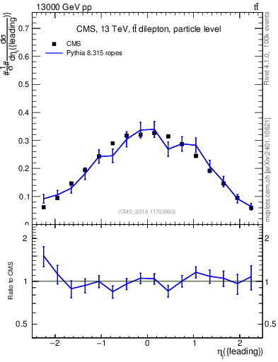 Plot of l.eta in 13000 GeV pp collisions