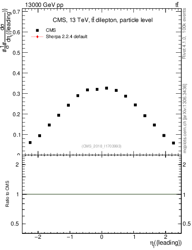 Plot of l.eta in 13000 GeV pp collisions