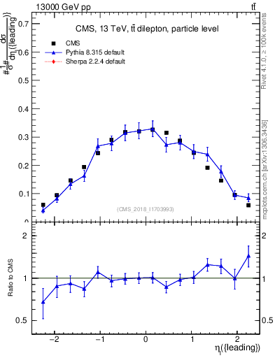 Plot of l.eta in 13000 GeV pp collisions